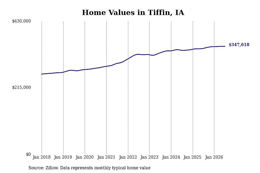 #6. Tiffin, IA