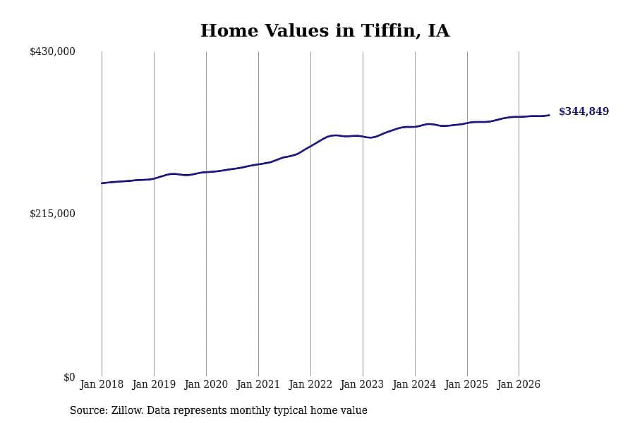 #6. Tiffin, IA