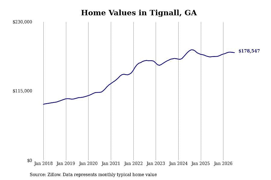 #16. Tignall, GA