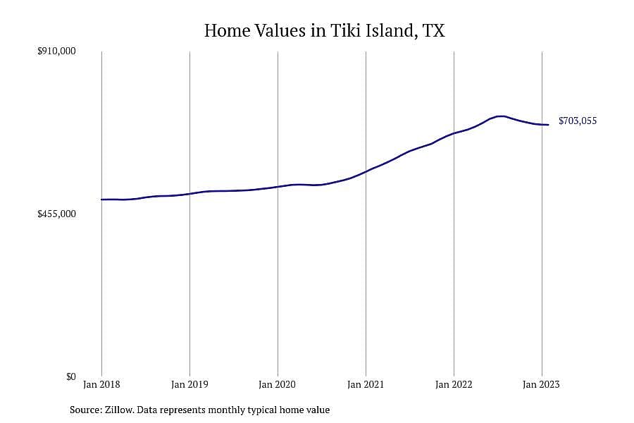 #2. Tiki Island, TX