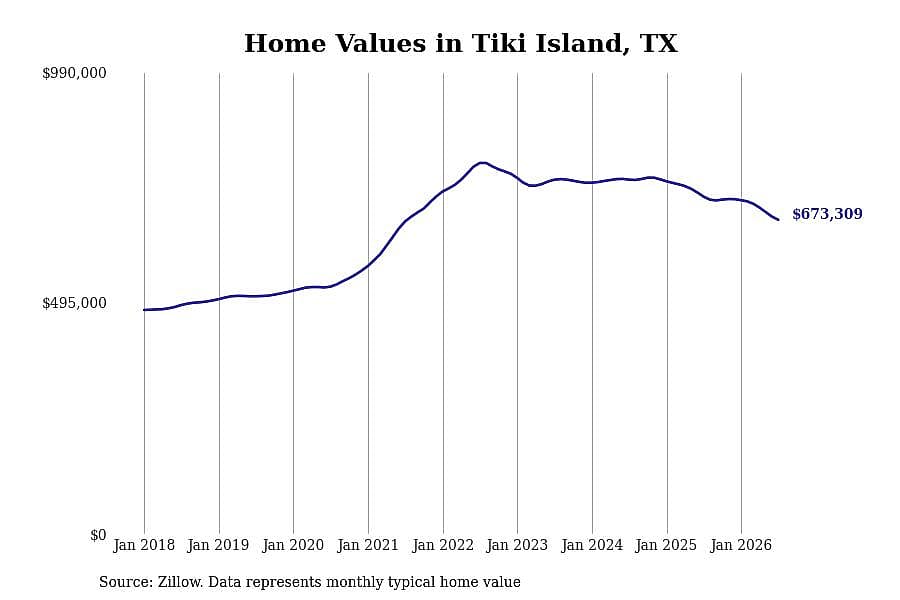 #2. Tiki Island, TX