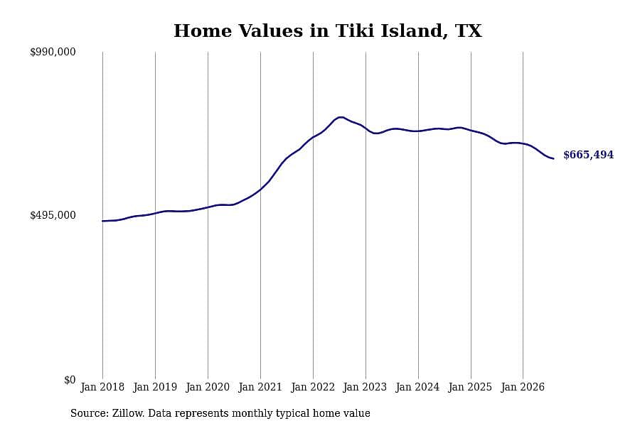 #2. Tiki Island, TX
