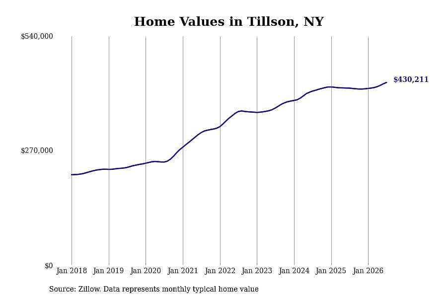 #13. Tillson, NY