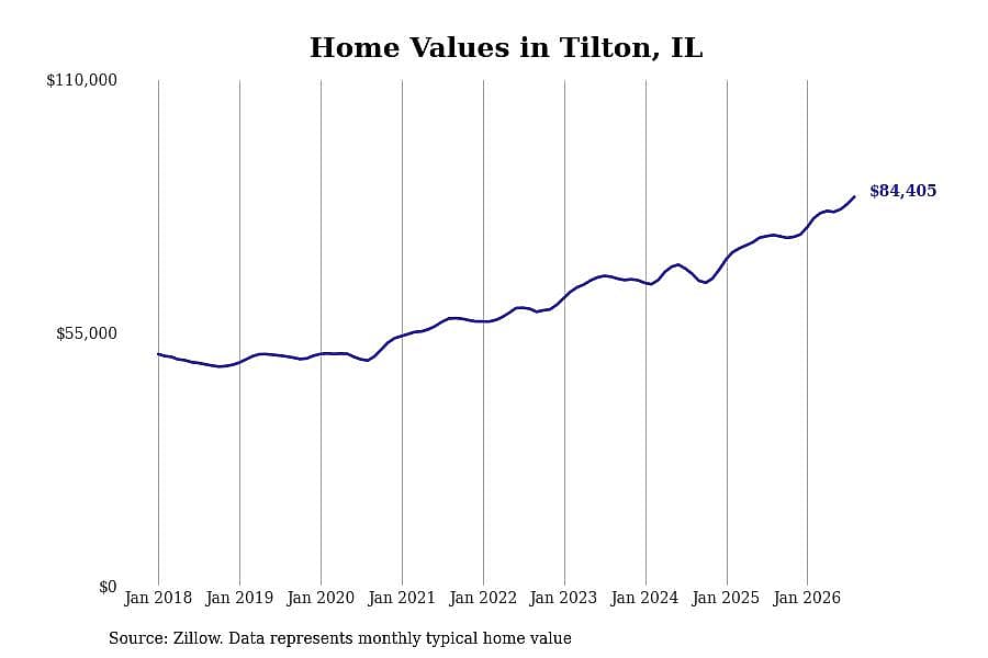 #8. Tilton, IL