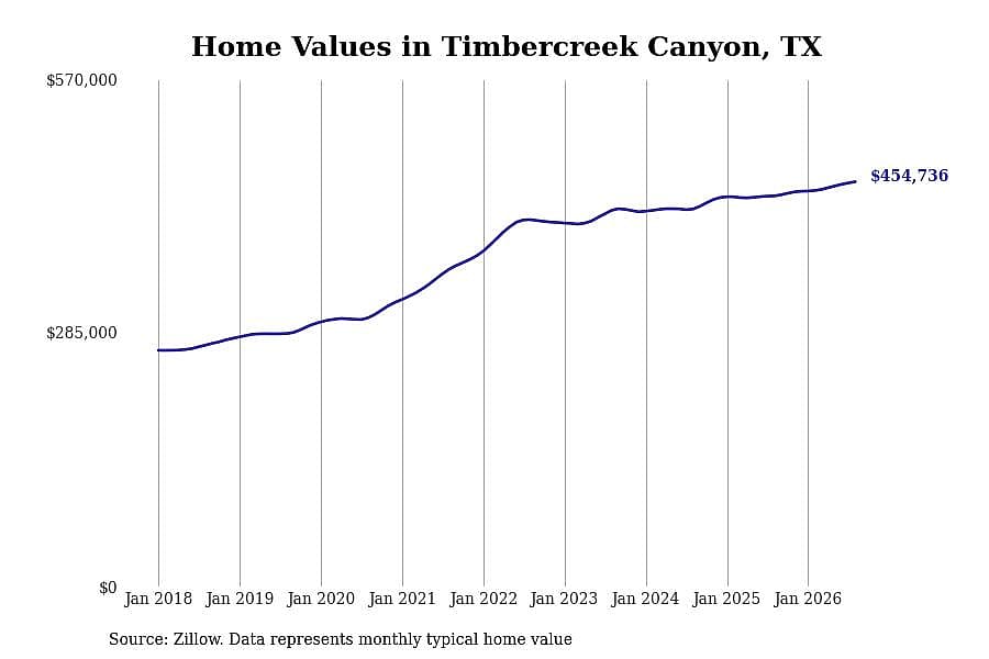 #4. Timbercreek Canyon, TX