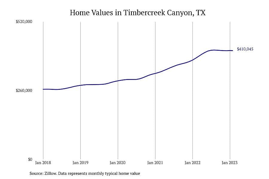 #2. Timbercreek Canyon, TX