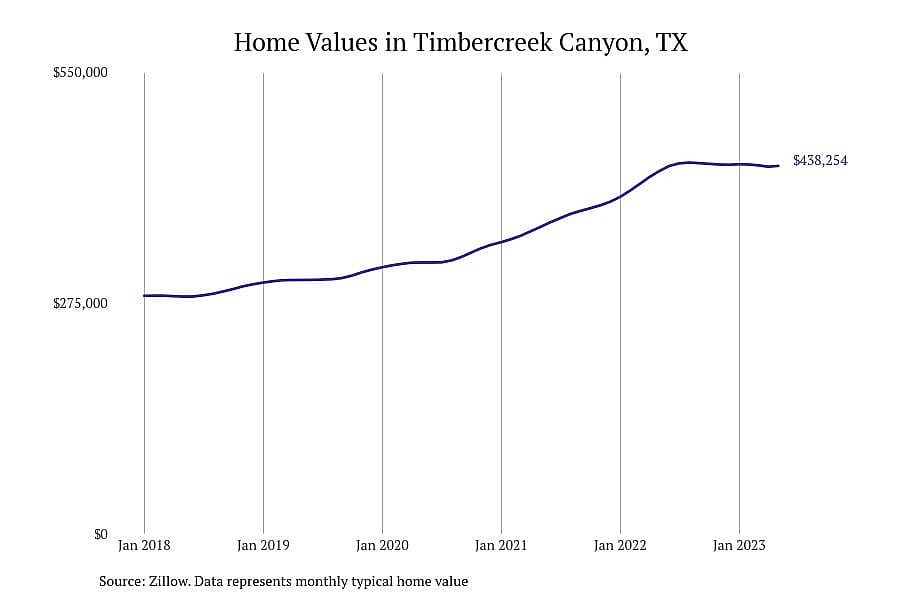 #8. Timbercreek Canyon, TX