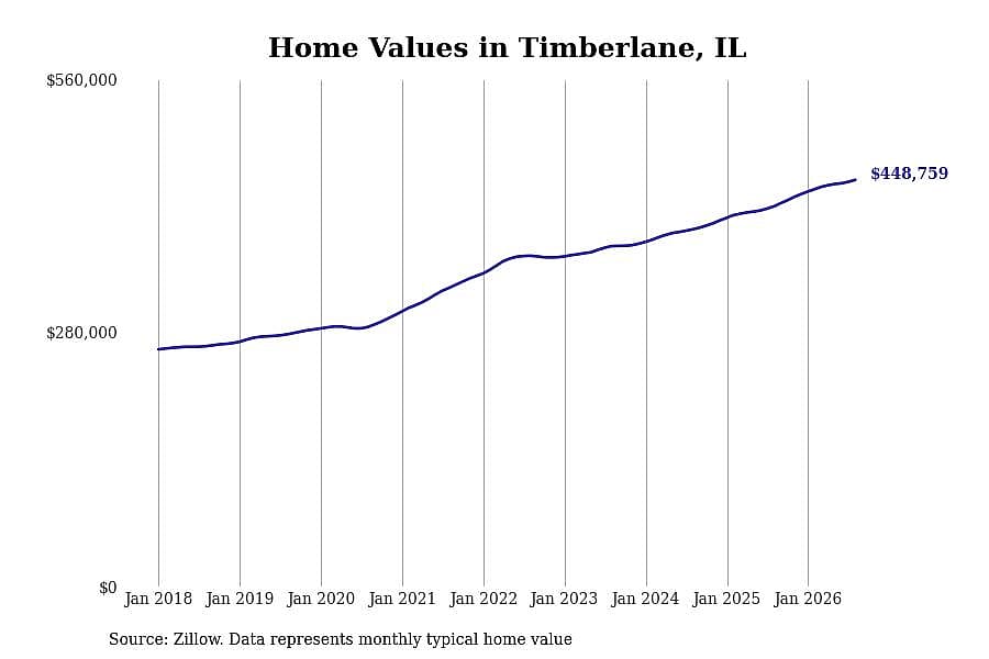 #1. Timberlane, IL