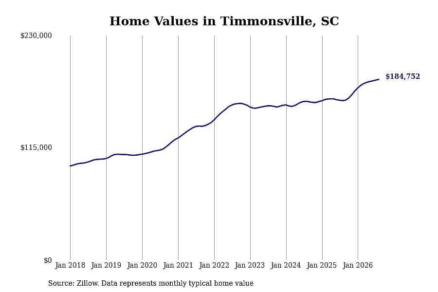 #15. Timmonsville