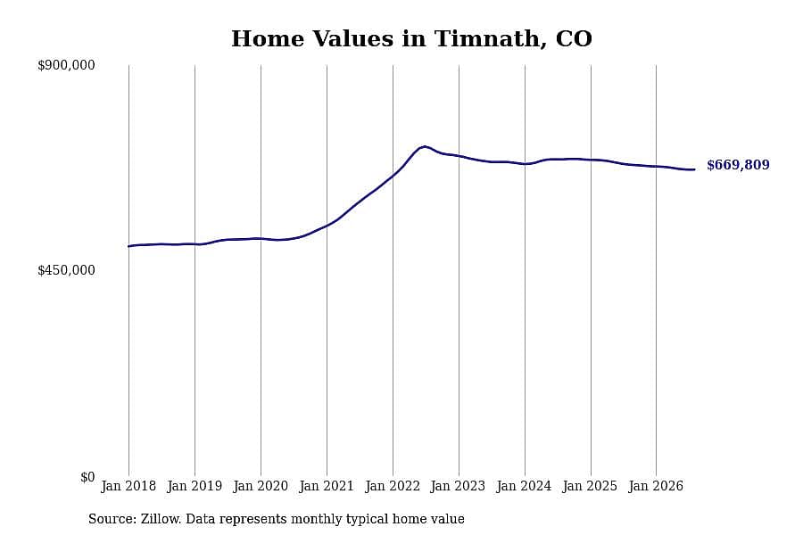 #10. Timnath, CO