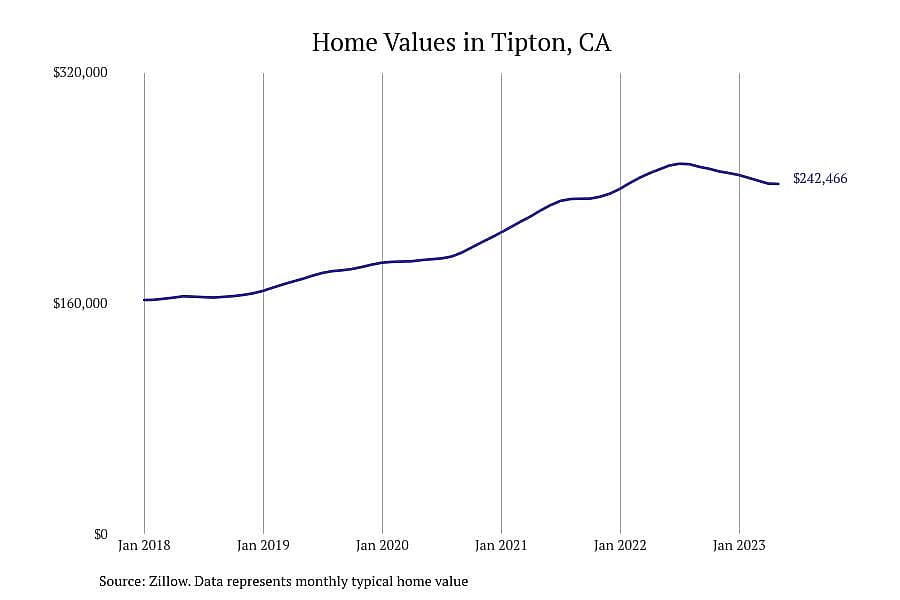 #23. Tipton, CA