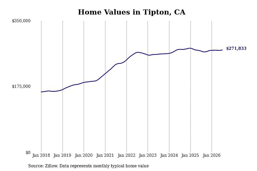 #16. Tipton, CA