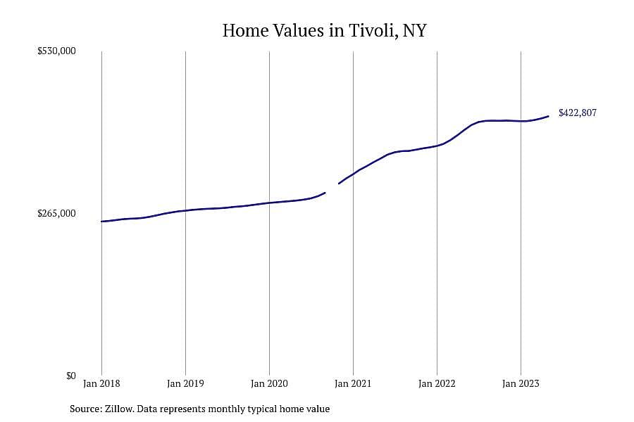 #4. Tivoli, NY