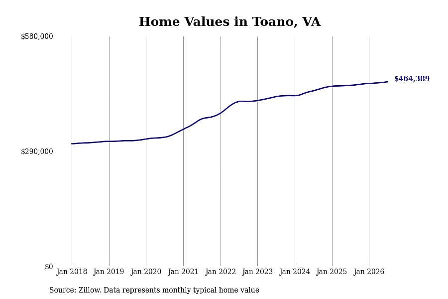#9. Toano, VA