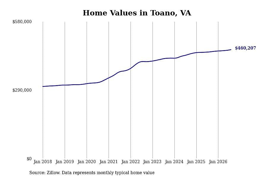 #9. Toano, VA