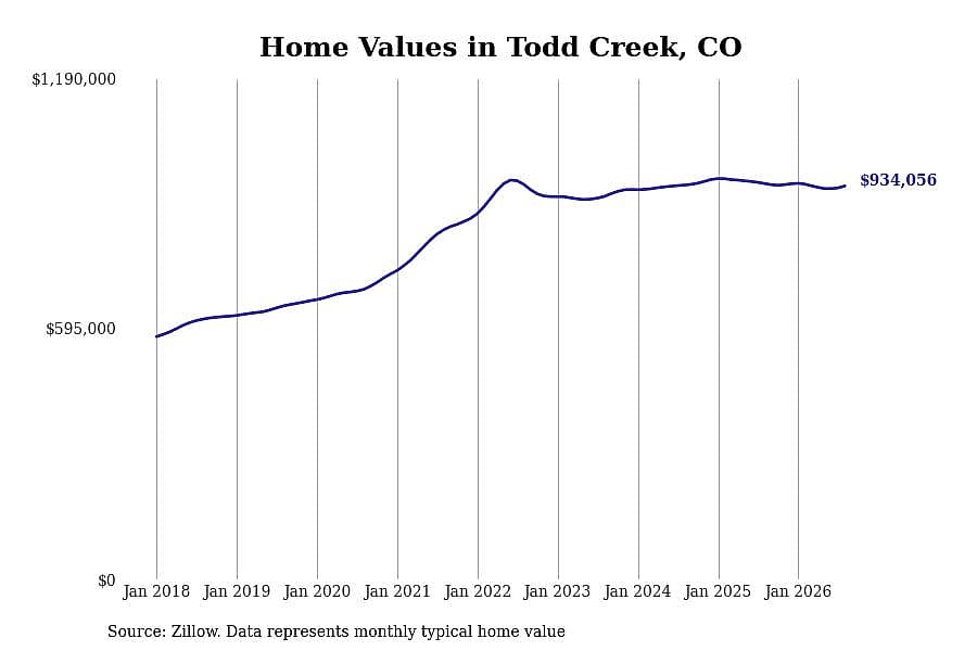 #9. Todd Creek, CO