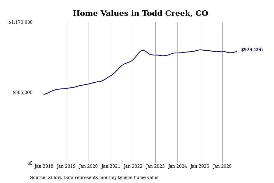 #28. Todd Creek