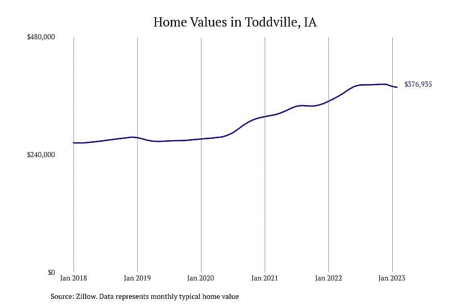 #1. Toddville, IA