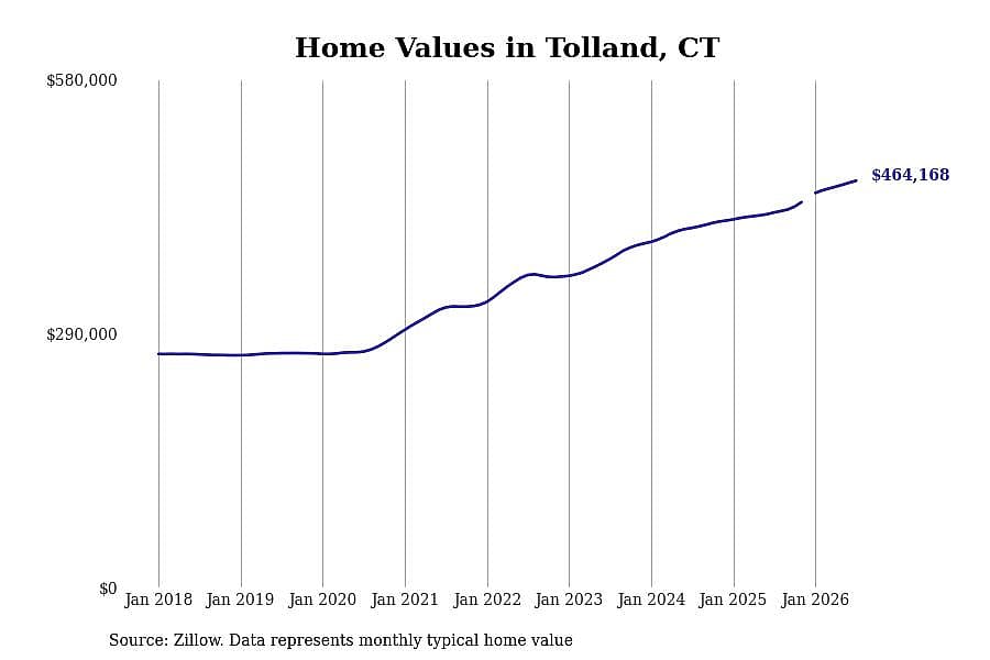 #21. Tolland, CT