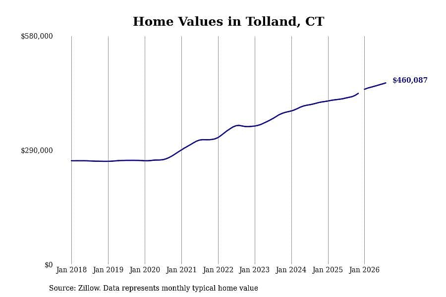 #3. Tolland, CT