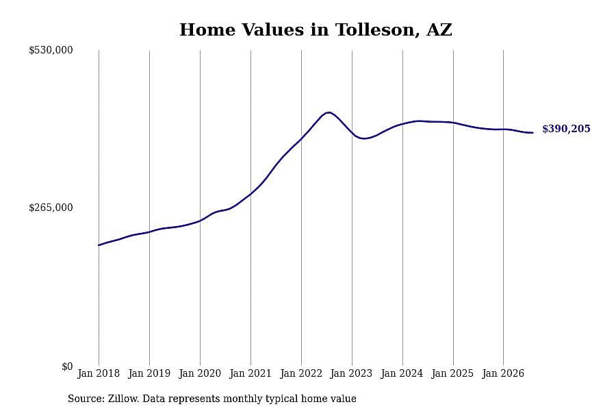 #29. Tolleson, AZ