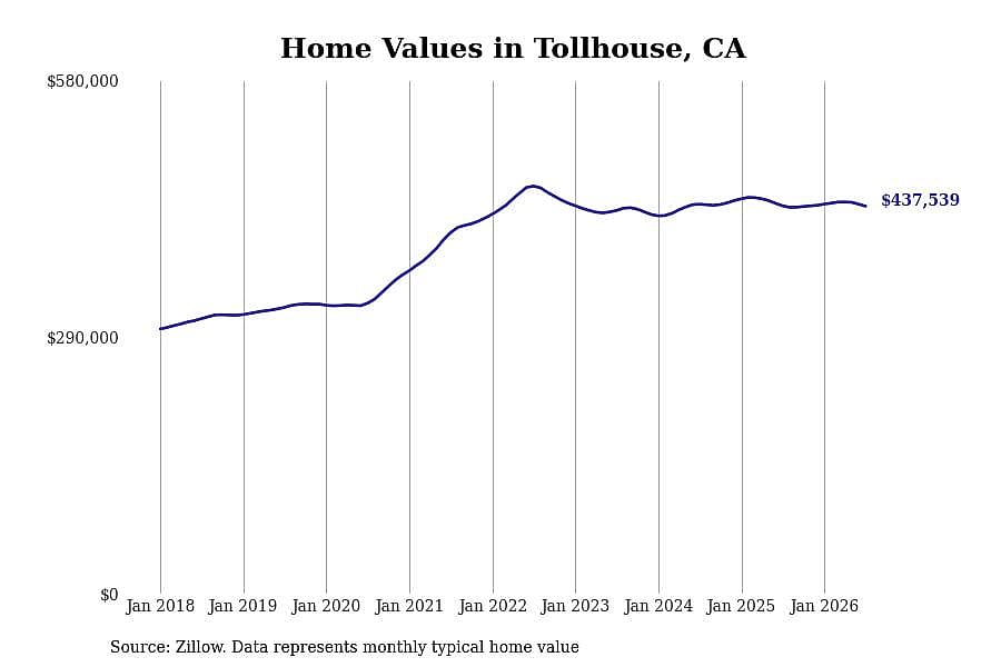 #5. Tollhouse, CA