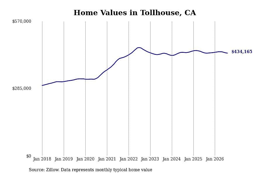 #25. Tollhouse, CA