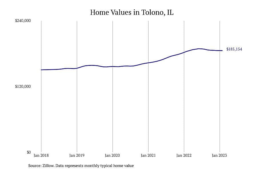 #10. Tolono, IL