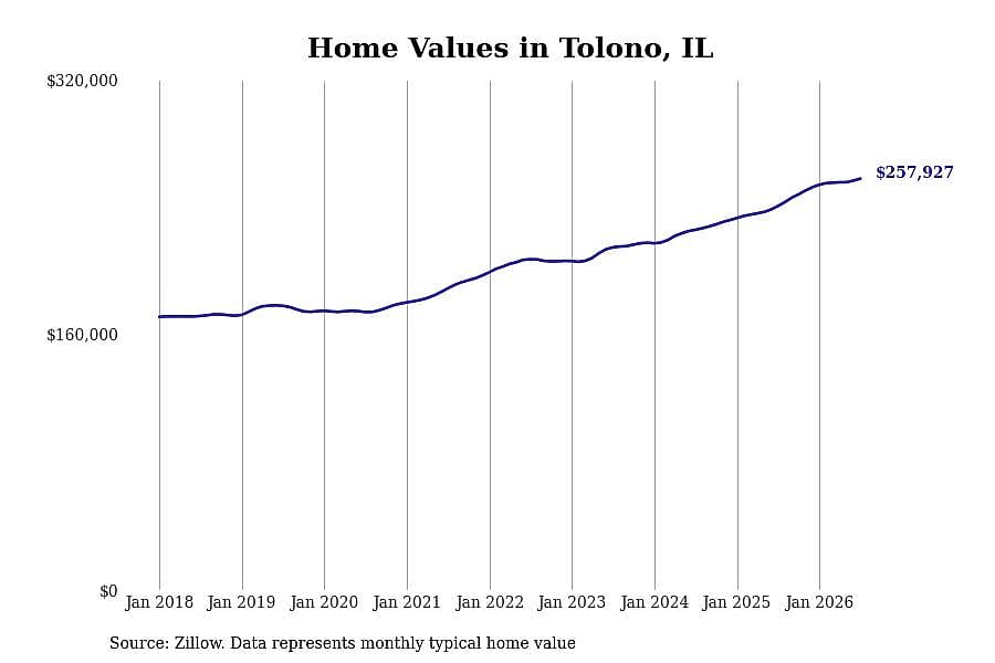 #11. Tolono, IL