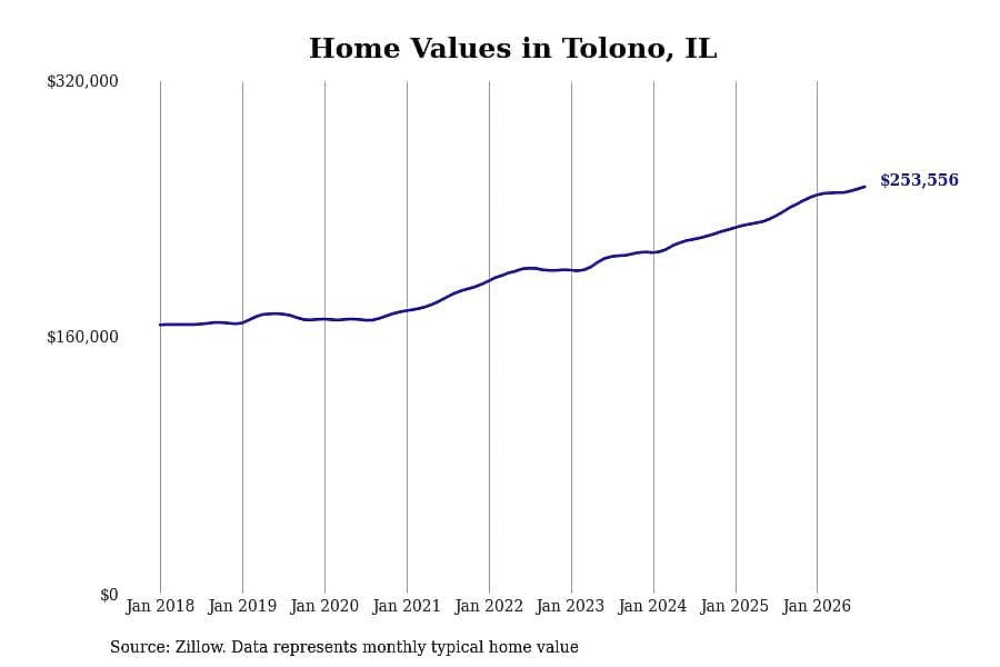 #12. Tolono, IL