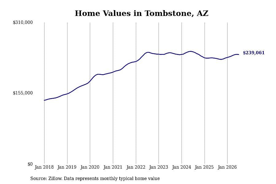 #1. Tombstone, AZ
