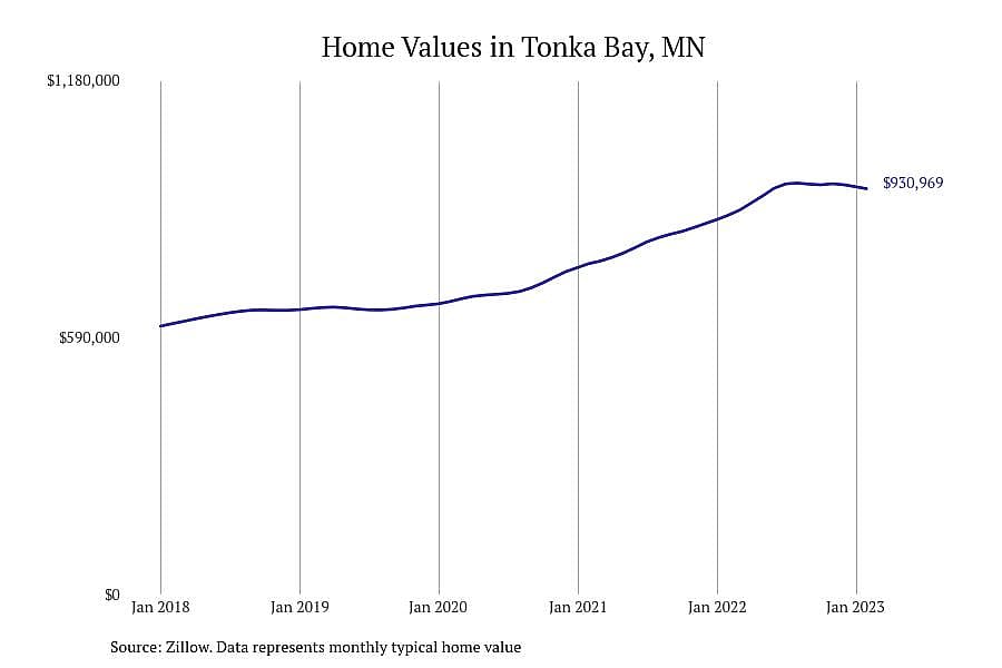 #6. Tonka Bay, MN