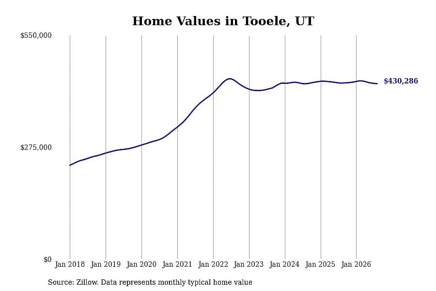 #27. Tooele, UT