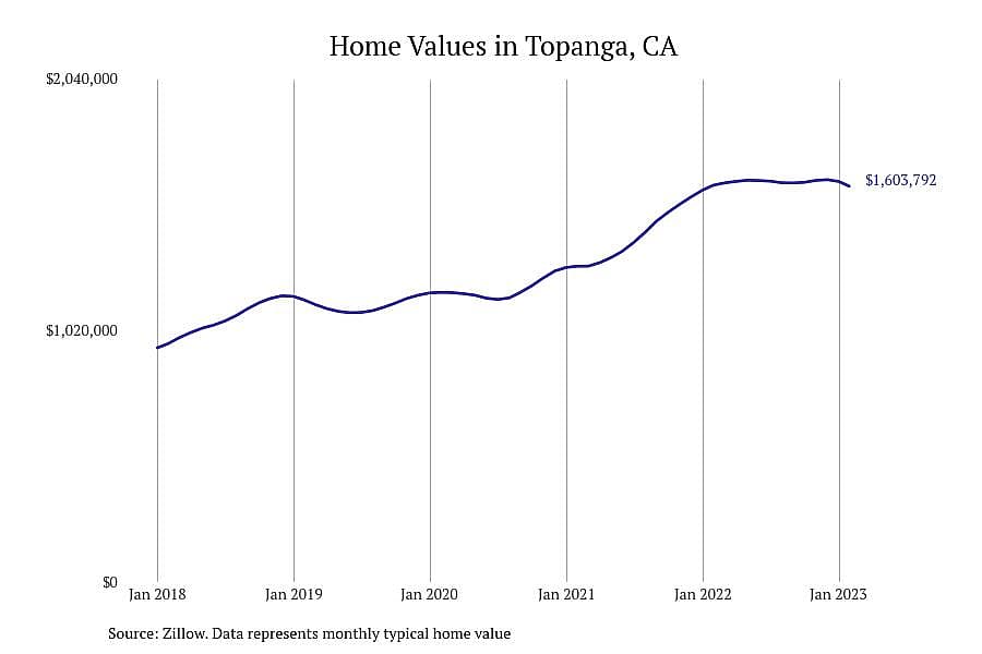 #18. Topanga, CA