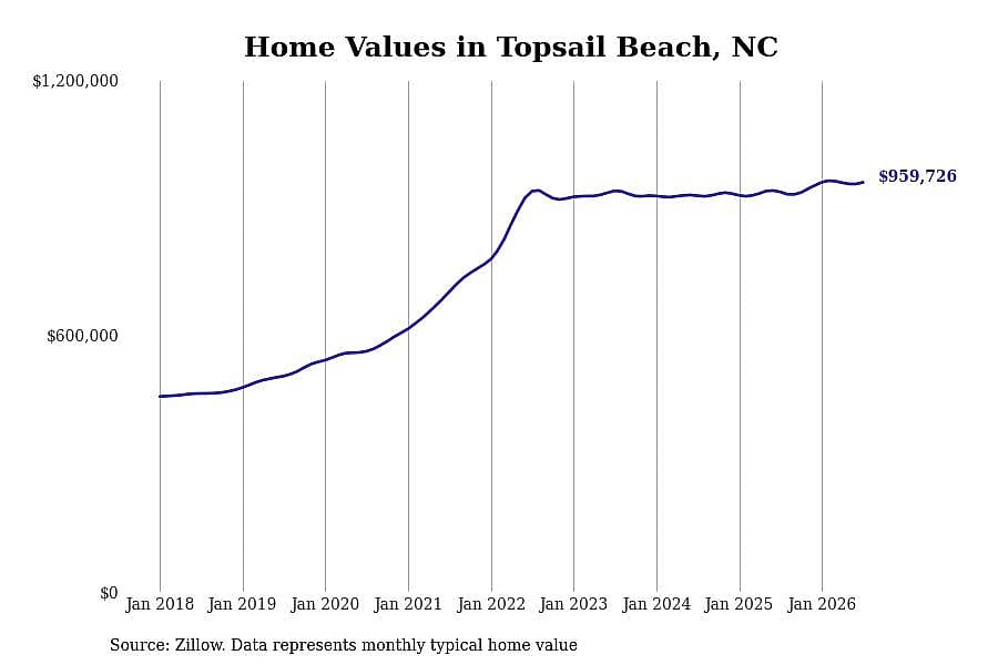 #32. Topsail Beach