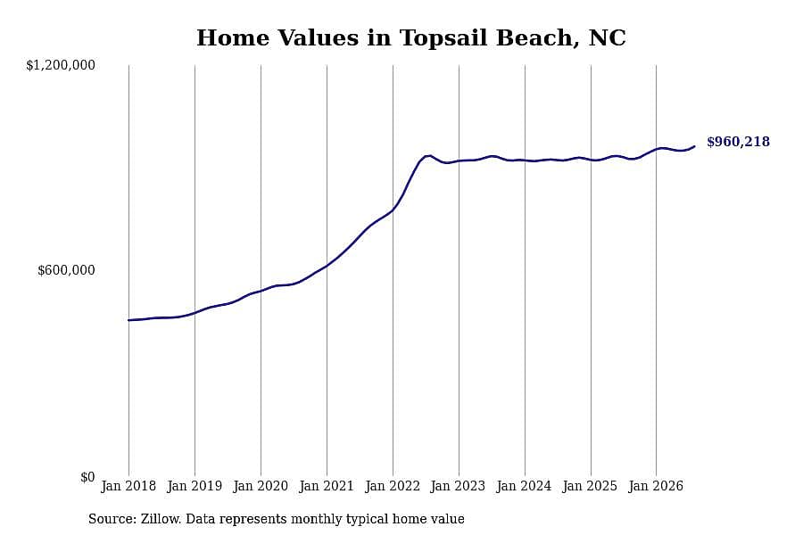 #2. Topsail Beach, NC