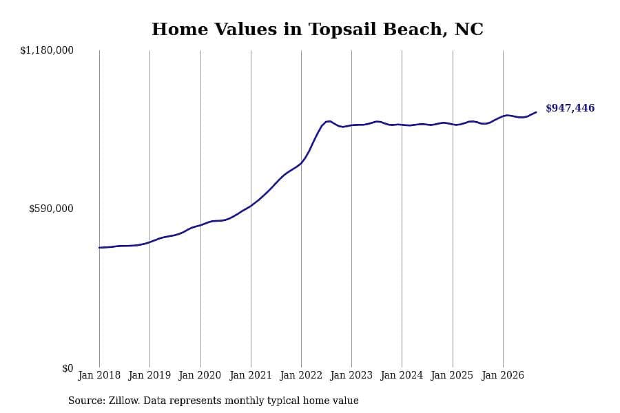 #7. Topsail Beach