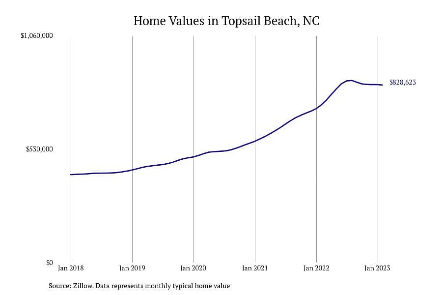#2. Topsail Beach, NC