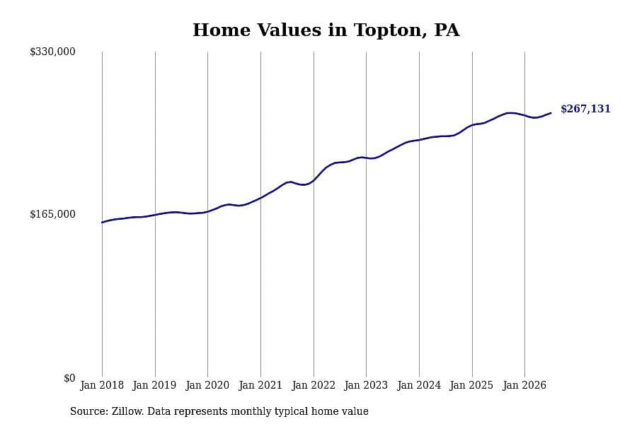 #24. Topton, PA