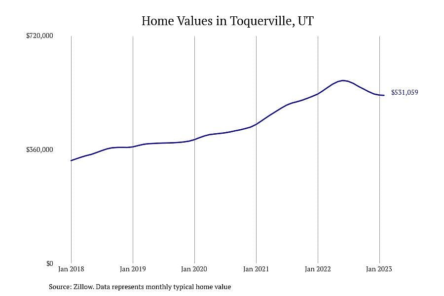 #5. Toquerville, UT