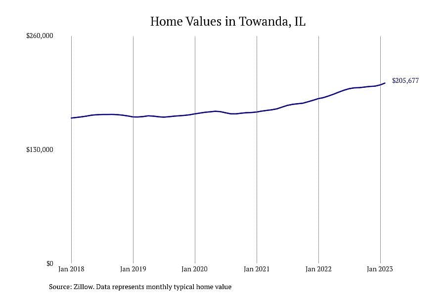 #4. Towanda, IL