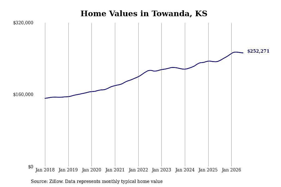 #5. Towanda, KS