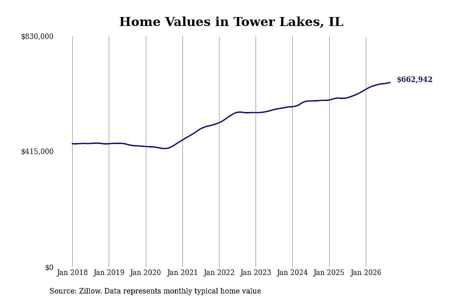 #36. Tower Lakes