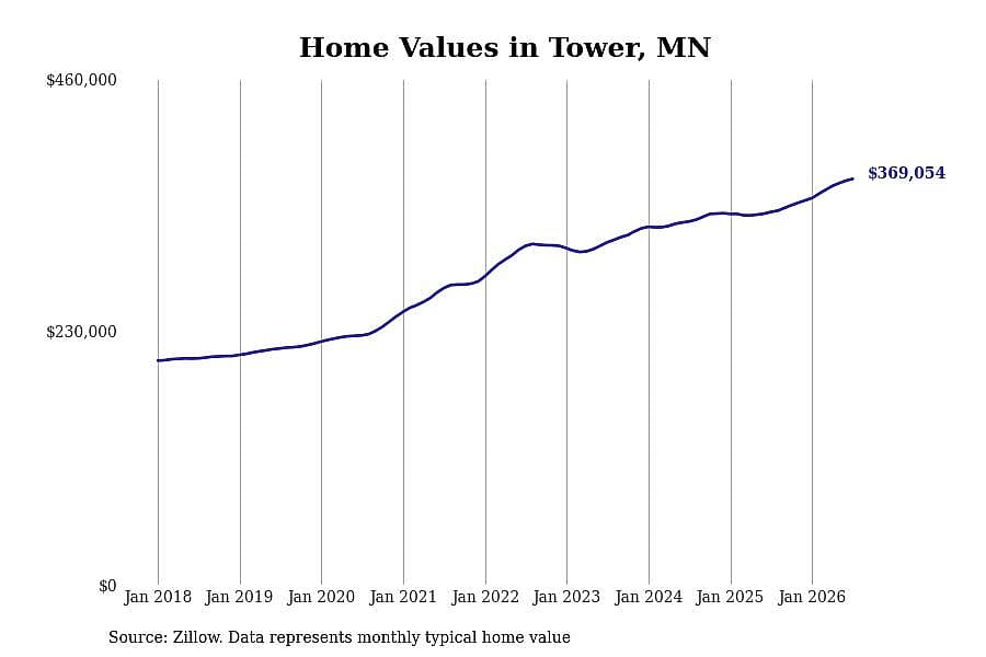 #4. Tower, MN