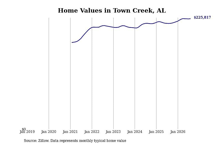 #1. Town Creek, AL