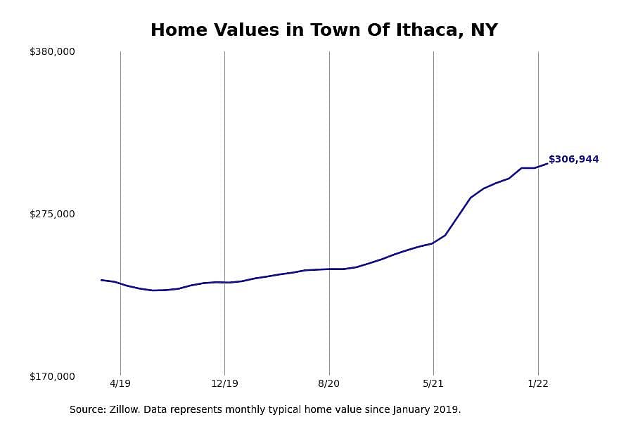#1. Town Of Ithaca, NY