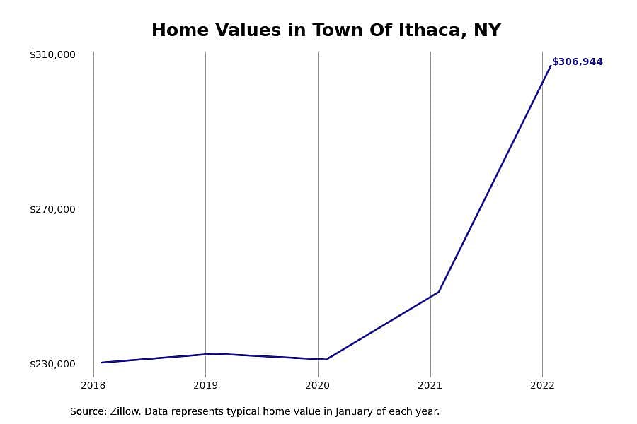 #1. Town Of Ithaca, NY