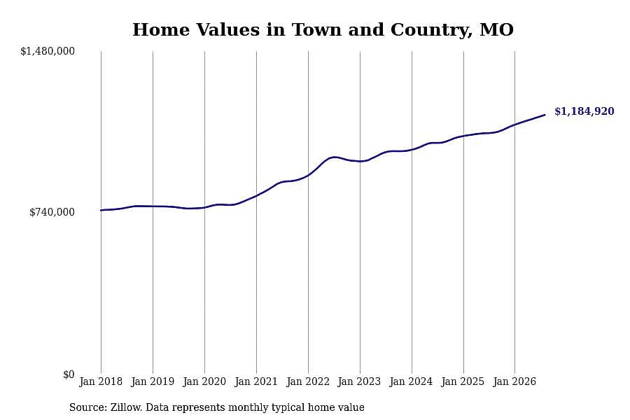 #4. Town and Country, MO