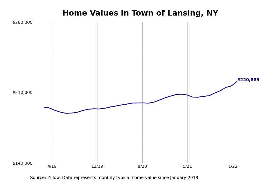 #4. Town of Lansing, NY