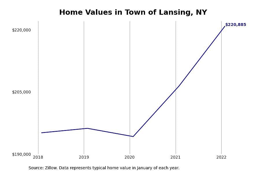 #4. Town of Lansing, NY